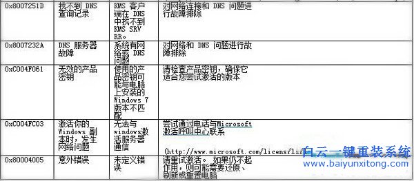 各種,Windows7,系統,激活,失,敗的,錯誤,代碼,步驟